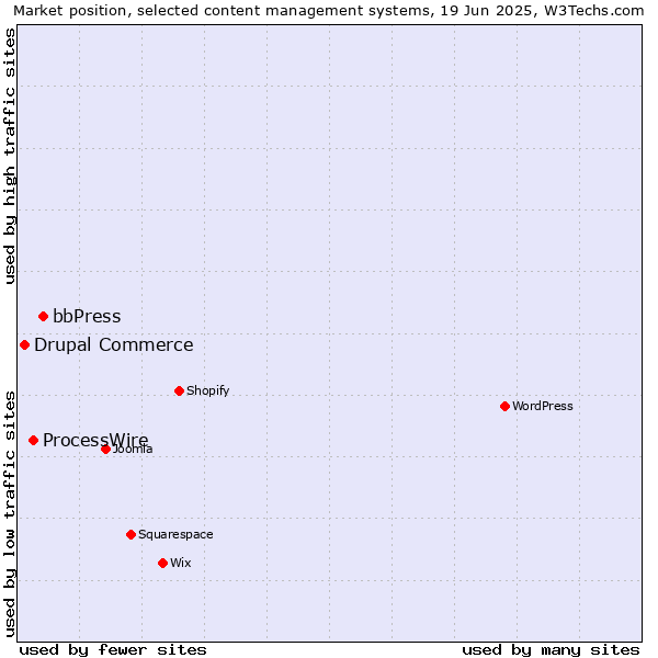 Market position of bbPress vs. ProcessWire vs. Drupal Commerce