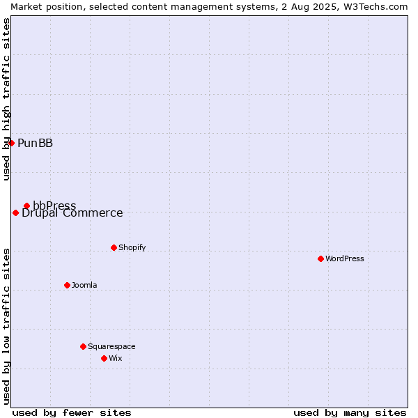 Market position of bbPress vs. Drupal Commerce vs. PunBB