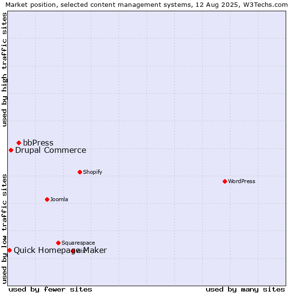 Market position of bbPress vs. Drupal Commerce vs. Quick Homepage Maker