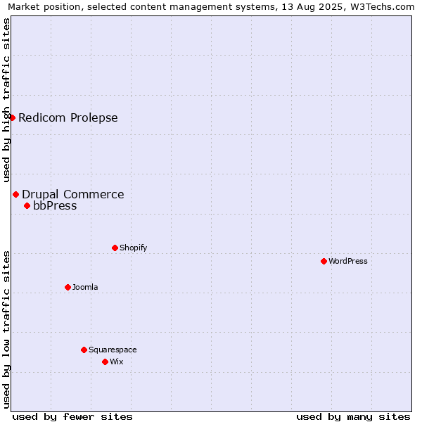 Market position of bbPress vs. Drupal Commerce vs. Redicom Prolepse