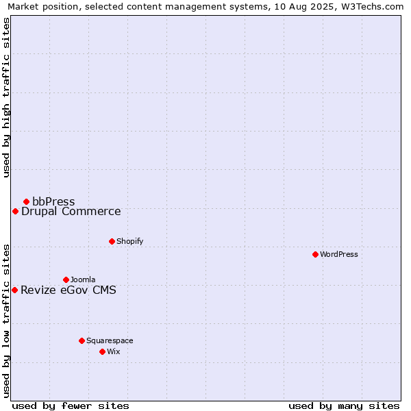 Market position of bbPress vs. Drupal Commerce vs. Revize eGov CMS