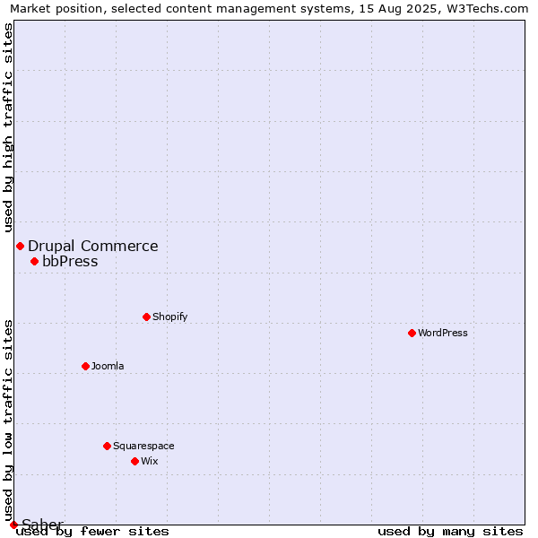 Market position of bbPress vs. Drupal Commerce vs. Saber