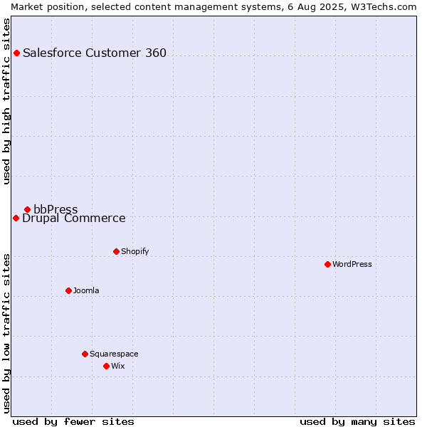 Market position of bbPress vs. Salesforce Customer 360 vs. Drupal Commerce