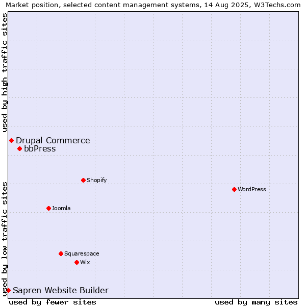 Market position of bbPress vs. Drupal Commerce vs. Sapren Website Builder