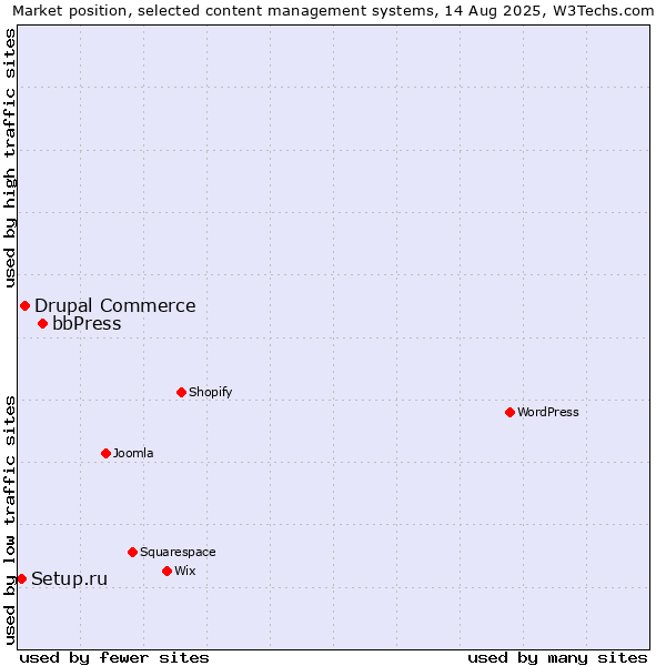 Market position of bbPress vs. Drupal Commerce vs. Setup.ru