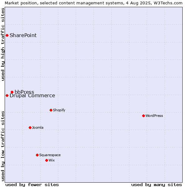 Market position of bbPress vs. SharePoint vs. Drupal Commerce