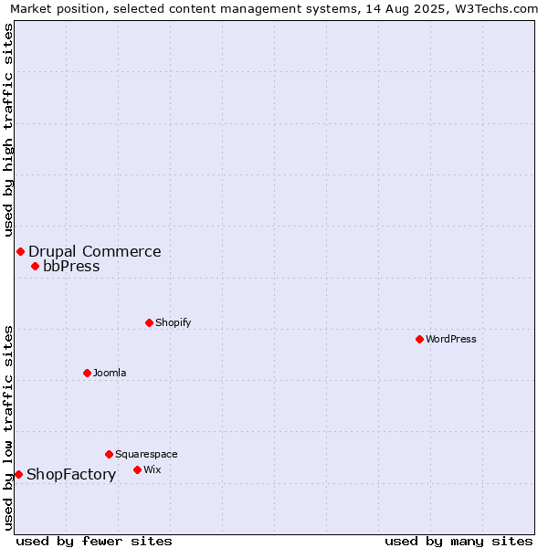 Market position of bbPress vs. Drupal Commerce vs. ShopFactory