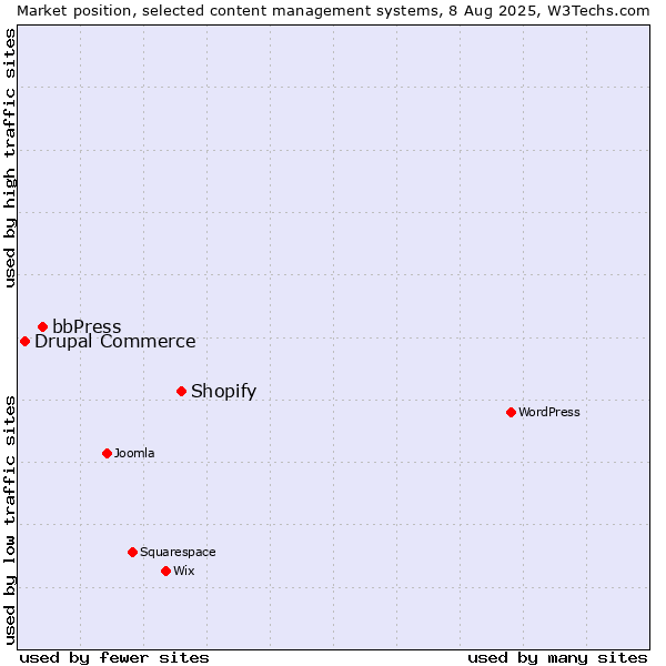 Market position of Shopify vs. bbPress vs. Drupal Commerce