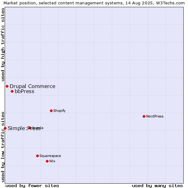 Market position of bbPress vs. Drupal Commerce vs. Simple:Press