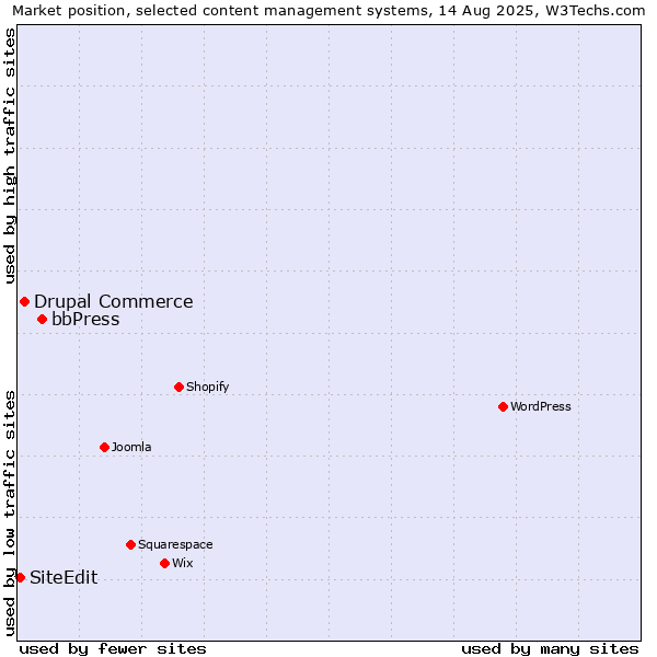 Market position of bbPress vs. Drupal Commerce vs. SiteEdit