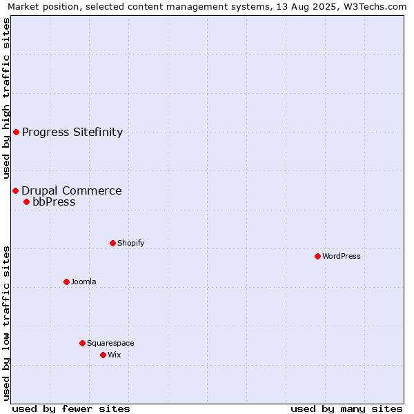 Market position of bbPress vs. Progress Sitefinity vs. Drupal Commerce