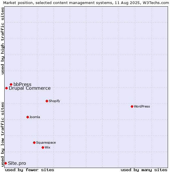 Market position of bbPress vs. Drupal Commerce vs. Site.pro