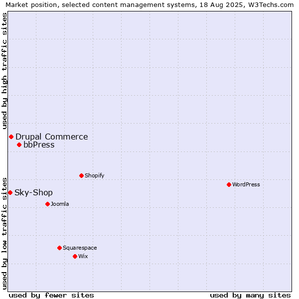 Market position of bbPress vs. Drupal Commerce vs. Sky-Shop