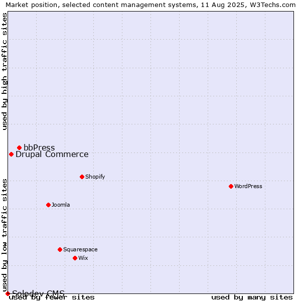 Market position of bbPress vs. Drupal Commerce vs. Solodev CMS