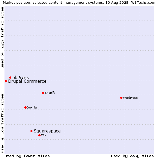 Market position of Squarespace vs. bbPress vs. Drupal Commerce