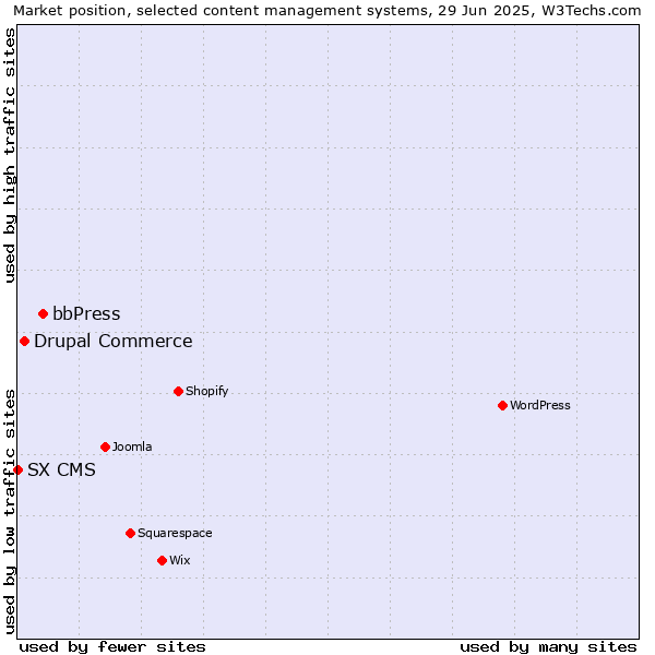 Market position of bbPress vs. Drupal Commerce vs. SX CMS