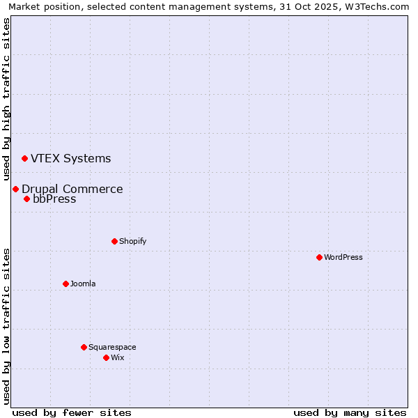 Market position of bbPress vs. VTEX Systems vs. Drupal Commerce