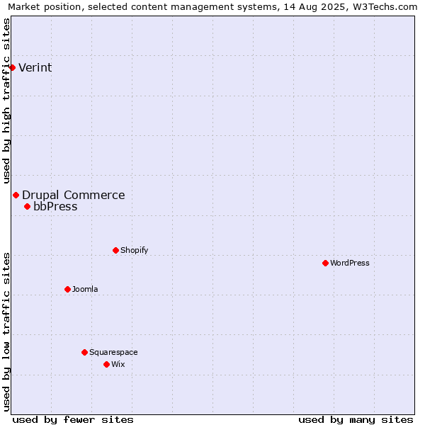 Market position of bbPress vs. Drupal Commerce vs. Verint