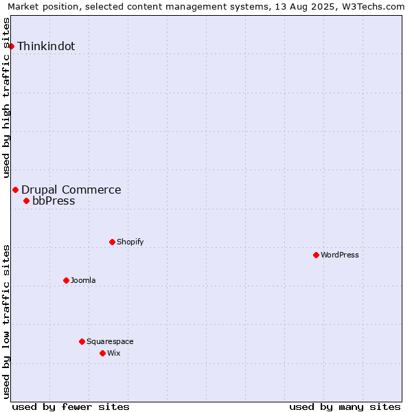 Market position of bbPress vs. Drupal Commerce vs. Thinkindot
