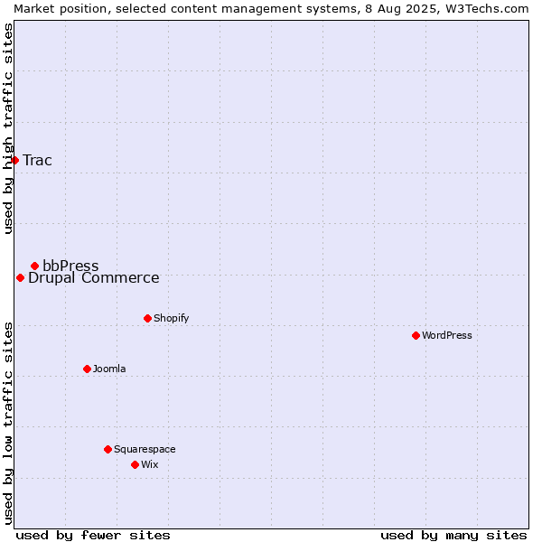 Market position of bbPress vs. Drupal Commerce vs. Trac