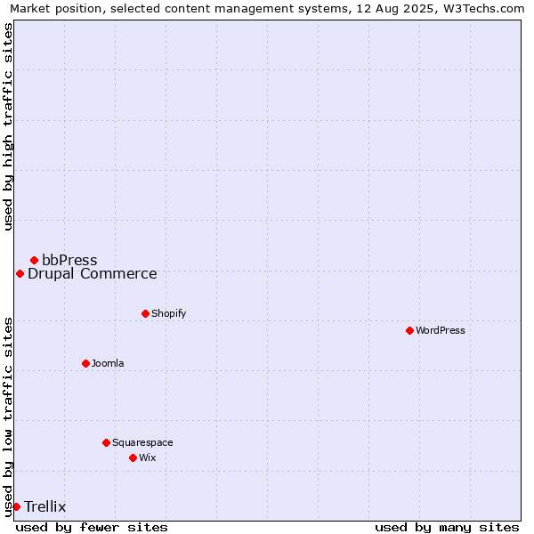 Market position of bbPress vs. Drupal Commerce vs. Trellix
