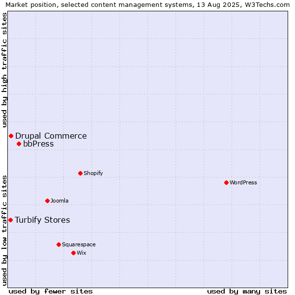 Market position of bbPress vs. Drupal Commerce vs. Turbify Stores