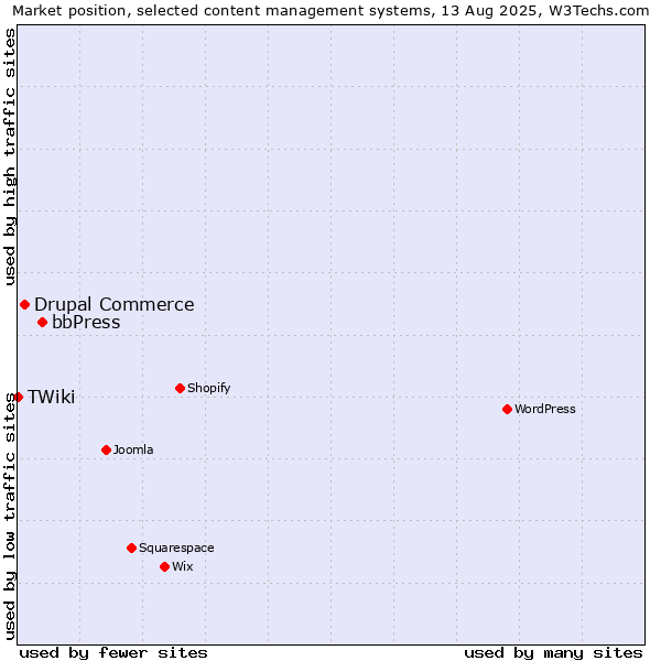 Market position of bbPress vs. Drupal Commerce vs. TWiki