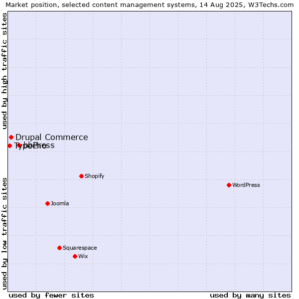 Market position of bbPress vs. Drupal Commerce vs. Typecho