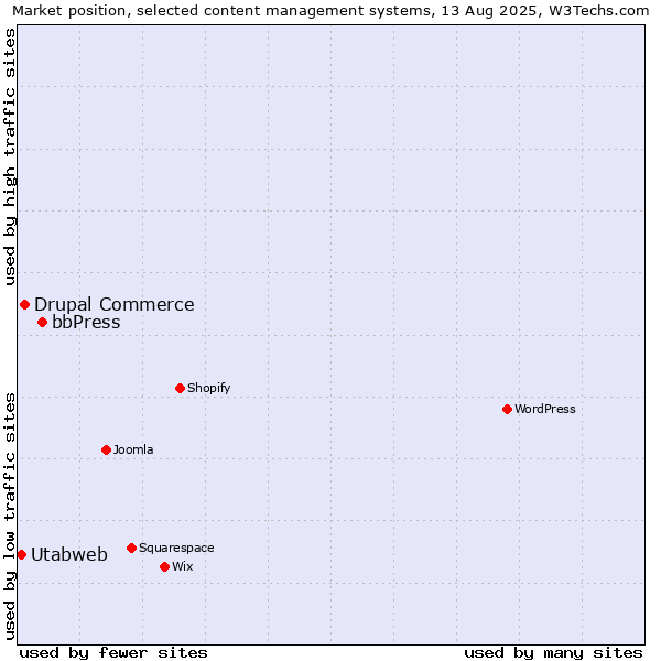 Market position of bbPress vs. Drupal Commerce vs. Utabweb