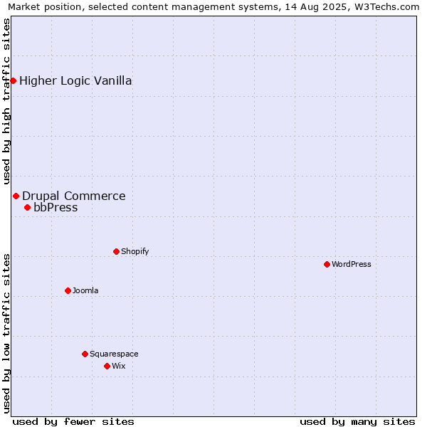 Market position of bbPress vs. Drupal Commerce vs. Higher Logic Vanilla