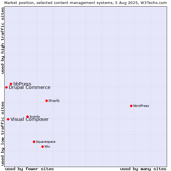 Market position of bbPress vs. Visual Composer vs. Drupal Commerce