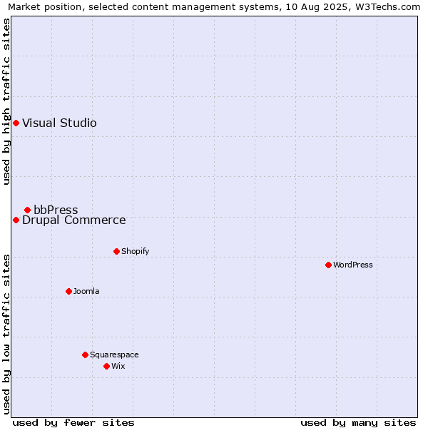 Market position of bbPress vs. Visual Studio vs. Drupal Commerce