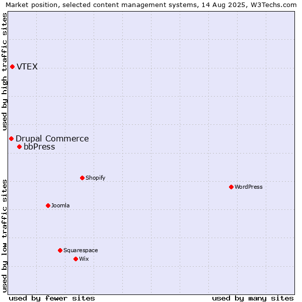 Market position of bbPress vs. VTEX vs. Drupal Commerce