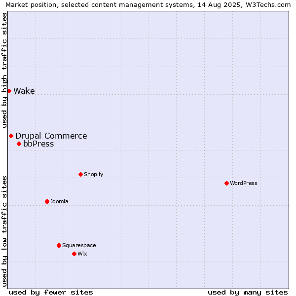 Market position of bbPress vs. Drupal Commerce vs. Wake