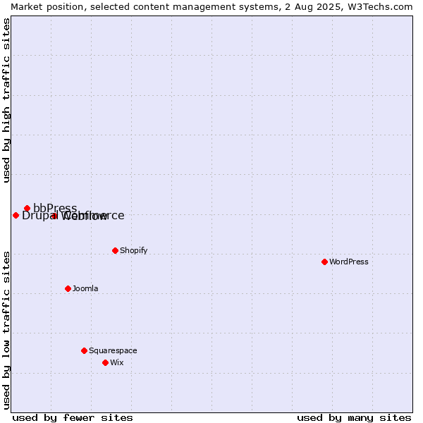 Market position of Webflow vs. bbPress vs. Drupal Commerce