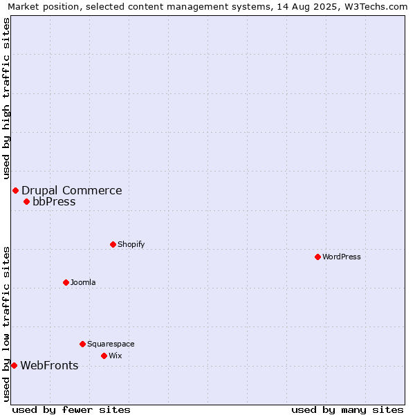 Market position of bbPress vs. Drupal Commerce vs. WebFronts