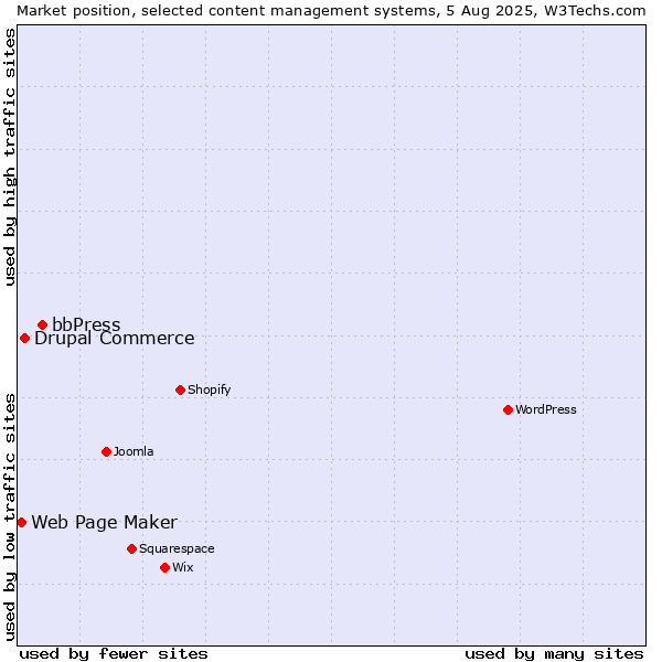 Market position of bbPress vs. Drupal Commerce vs. Web Page Maker
