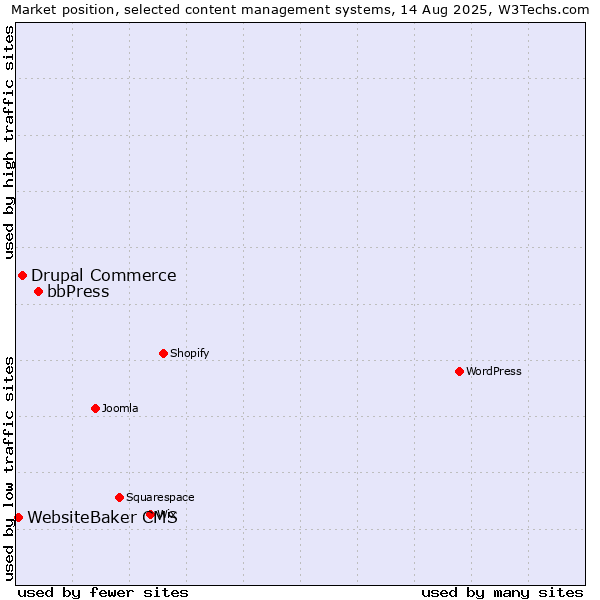 Market position of bbPress vs. Drupal Commerce vs. WebsiteBaker CMS