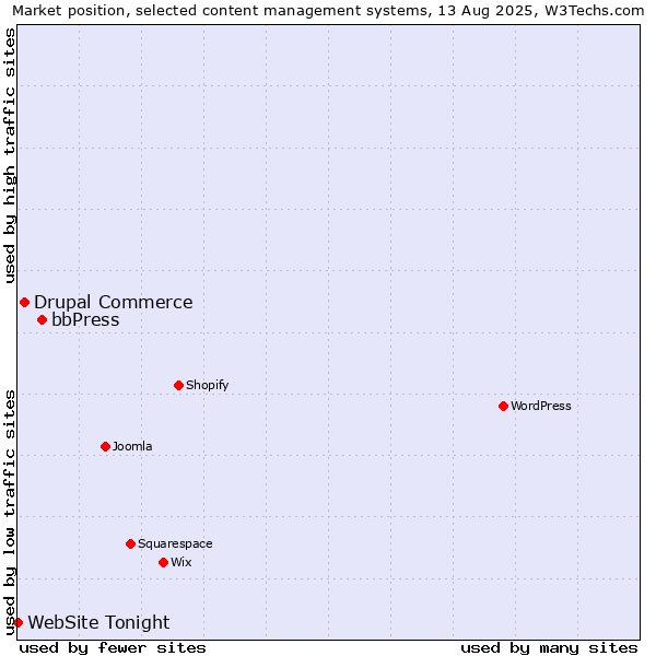 Market position of bbPress vs. Drupal Commerce vs. WebSite Tonight