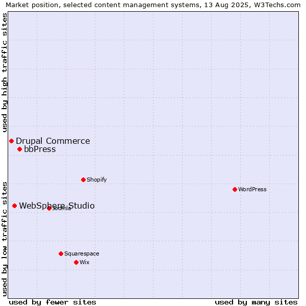 Market position of bbPress vs. WebSphere Studio vs. Drupal Commerce