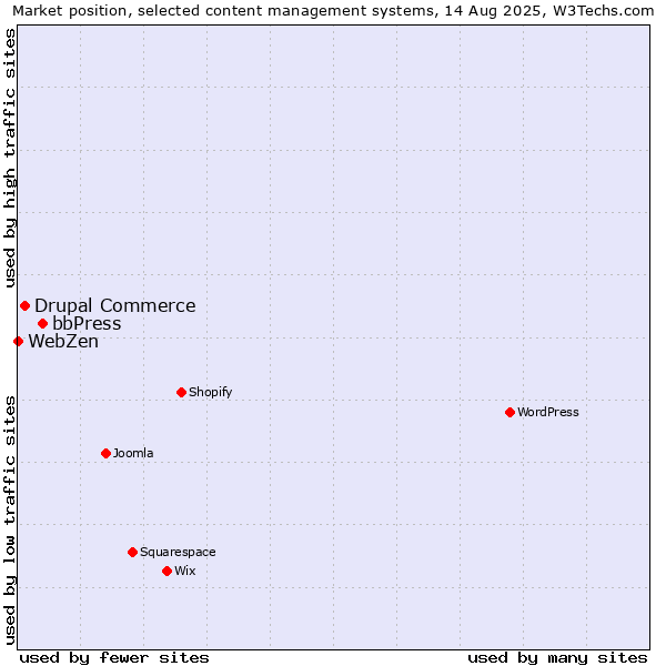 Market position of bbPress vs. Drupal Commerce vs. WebZen