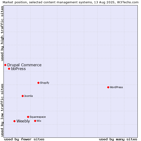 Market position of Weebly vs. bbPress vs. Drupal Commerce