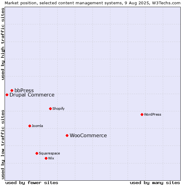 Market position of WooCommerce vs. bbPress vs. Drupal Commerce