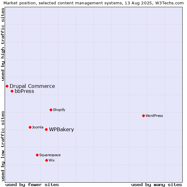 Market position of WPBakery vs. bbPress vs. Drupal Commerce