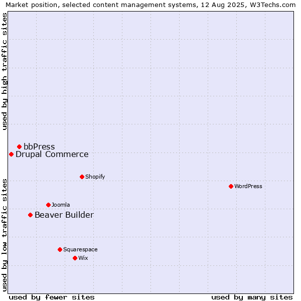 Market position of Beaver Builder vs. bbPress vs. Drupal Commerce