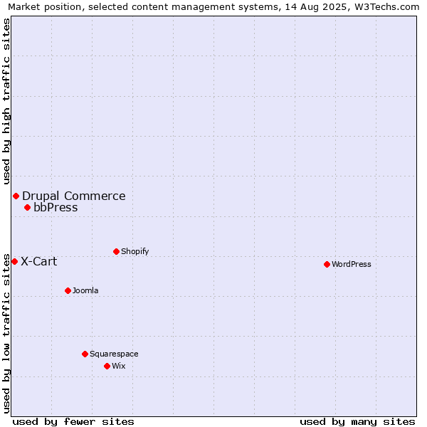 Market position of bbPress vs. Drupal Commerce vs. X-Cart