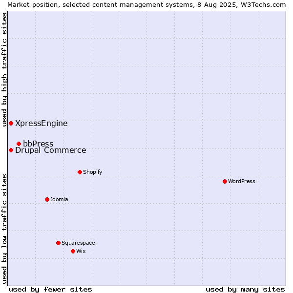Market position of bbPress vs. Drupal Commerce vs. XpressEngine