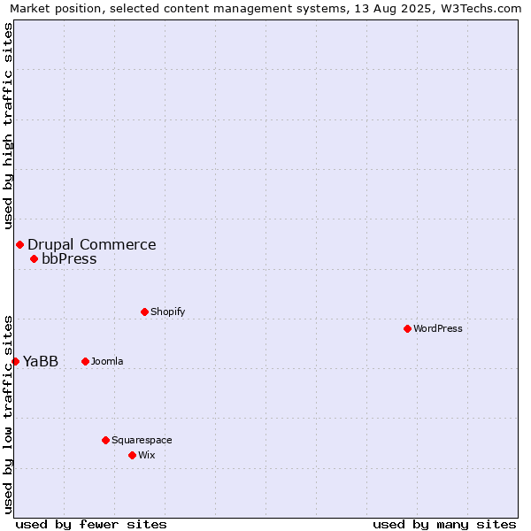 Market position of bbPress vs. Drupal Commerce vs. YaBB