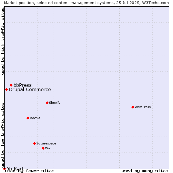Market position of bbPress vs. Drupal Commerce vs. Yo!Kart
