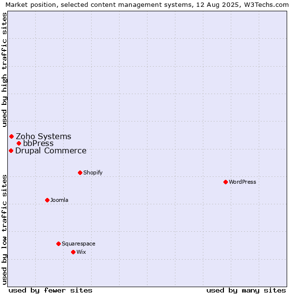 Market position of bbPress vs. Zoho Systems vs. Drupal Commerce